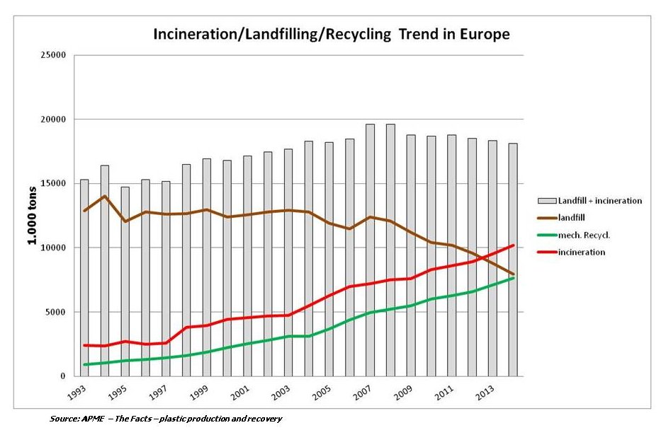 2014 APME Incin. Landf. Recycl. trend