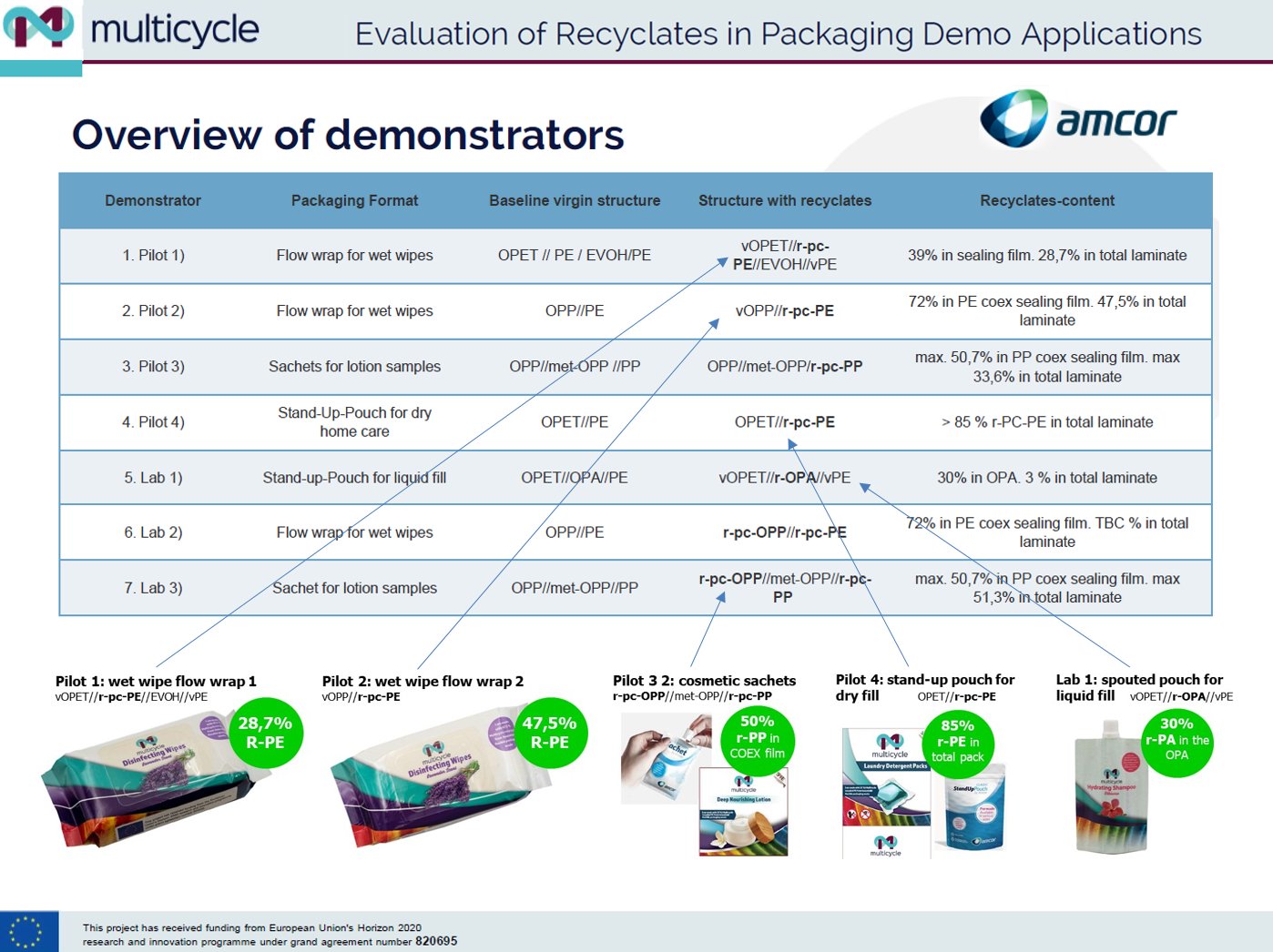 2022.04.07 MultiCycle AMCOR Packaging Demonstrators